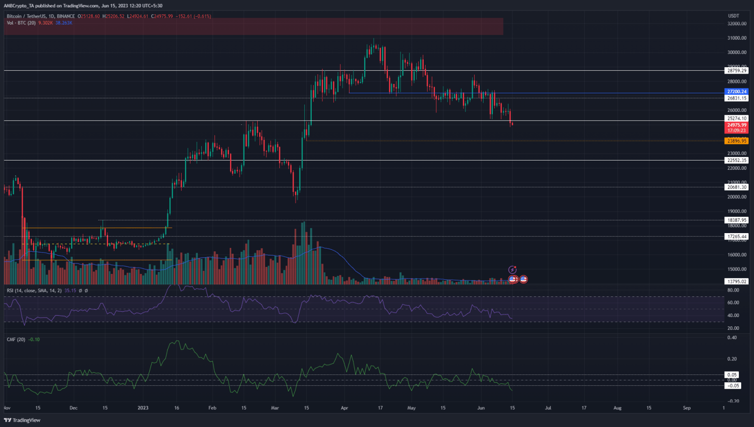Where’s Bitcoin headed next as bulls fail to defend $25.2k