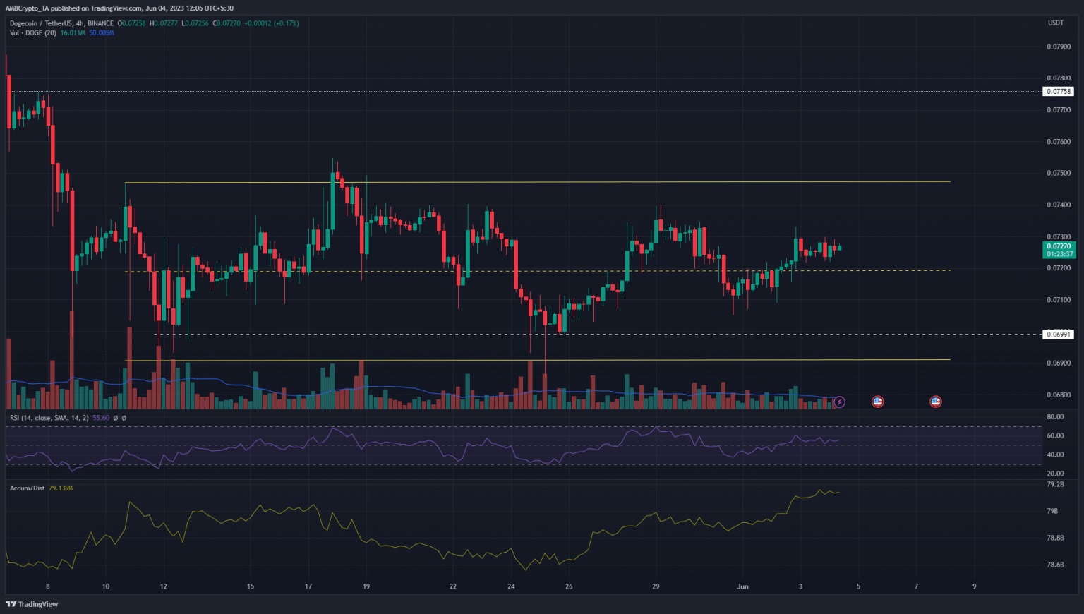 DOGE: Bullish momentum stirs after midweek lows