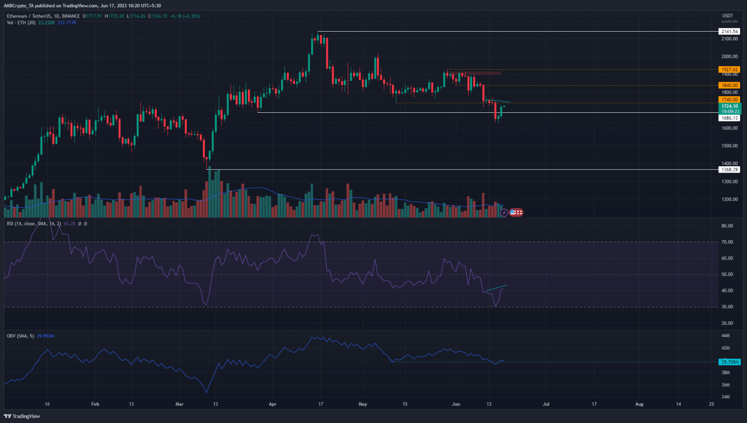 Should Ethereum traders be cautious after the bounce above $1700