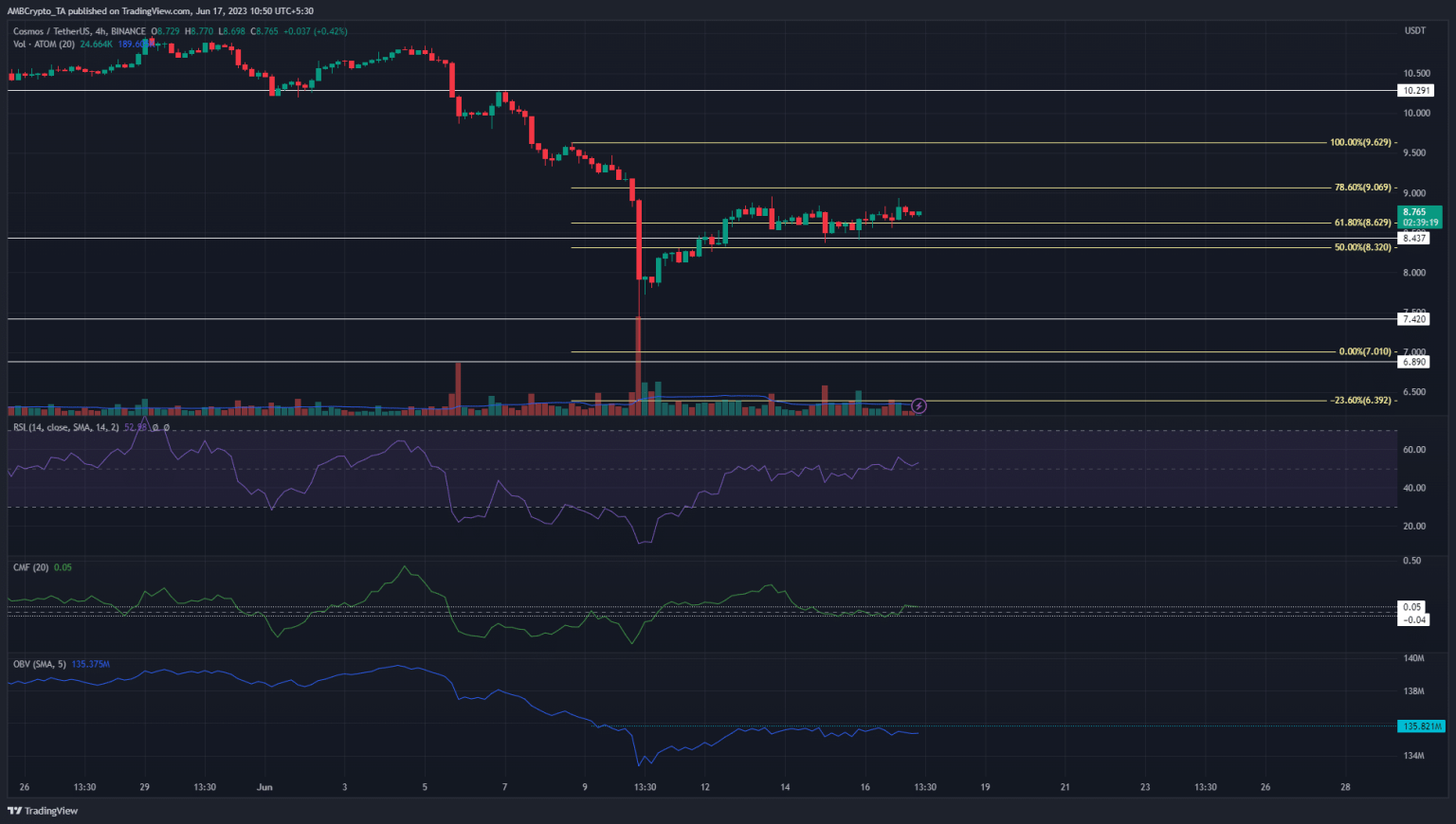 Cosmos traders can expect further losses as…