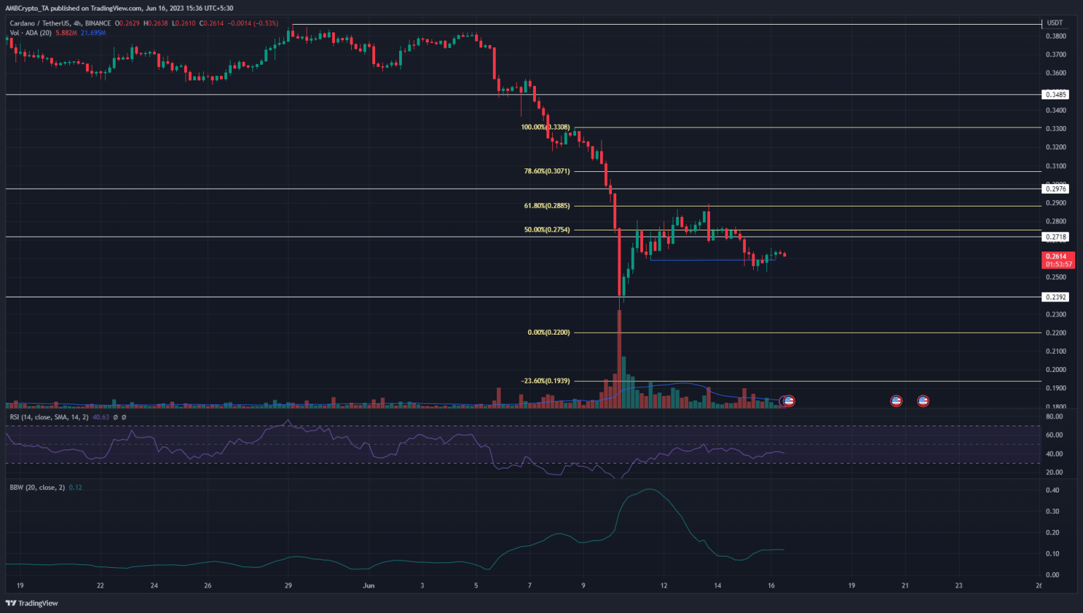 Cardano retraced some of its losses but…