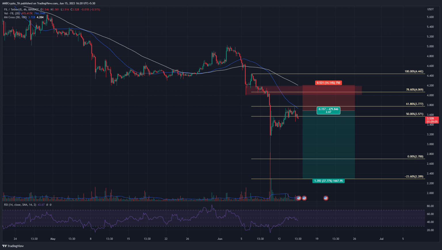 Aggressive Filecoin bears might target this level next