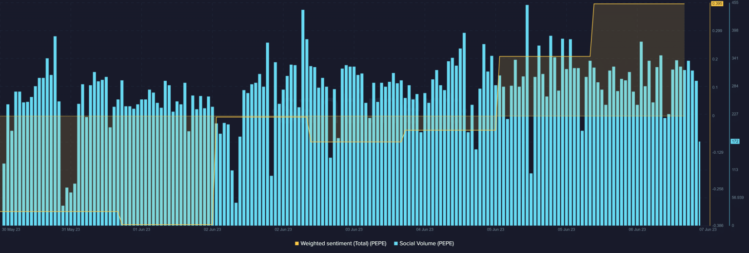 Odds of Pepe starting a new bull rally are…