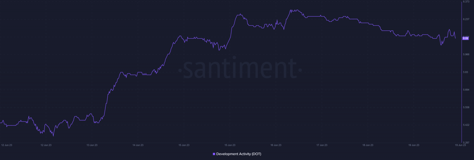 Polkadot shadows Ethereum as DOT faces challenges