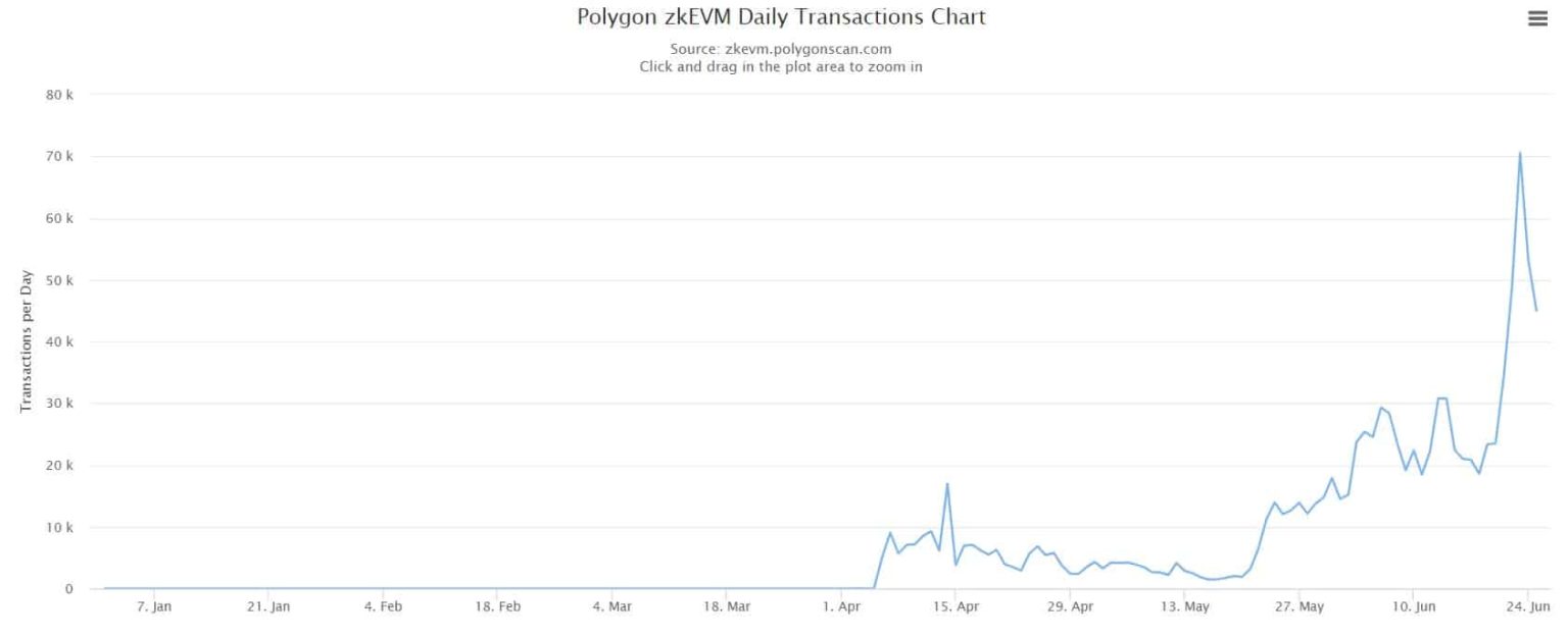 Polygon zkEVM closes in on zkSync Era with this new milestone