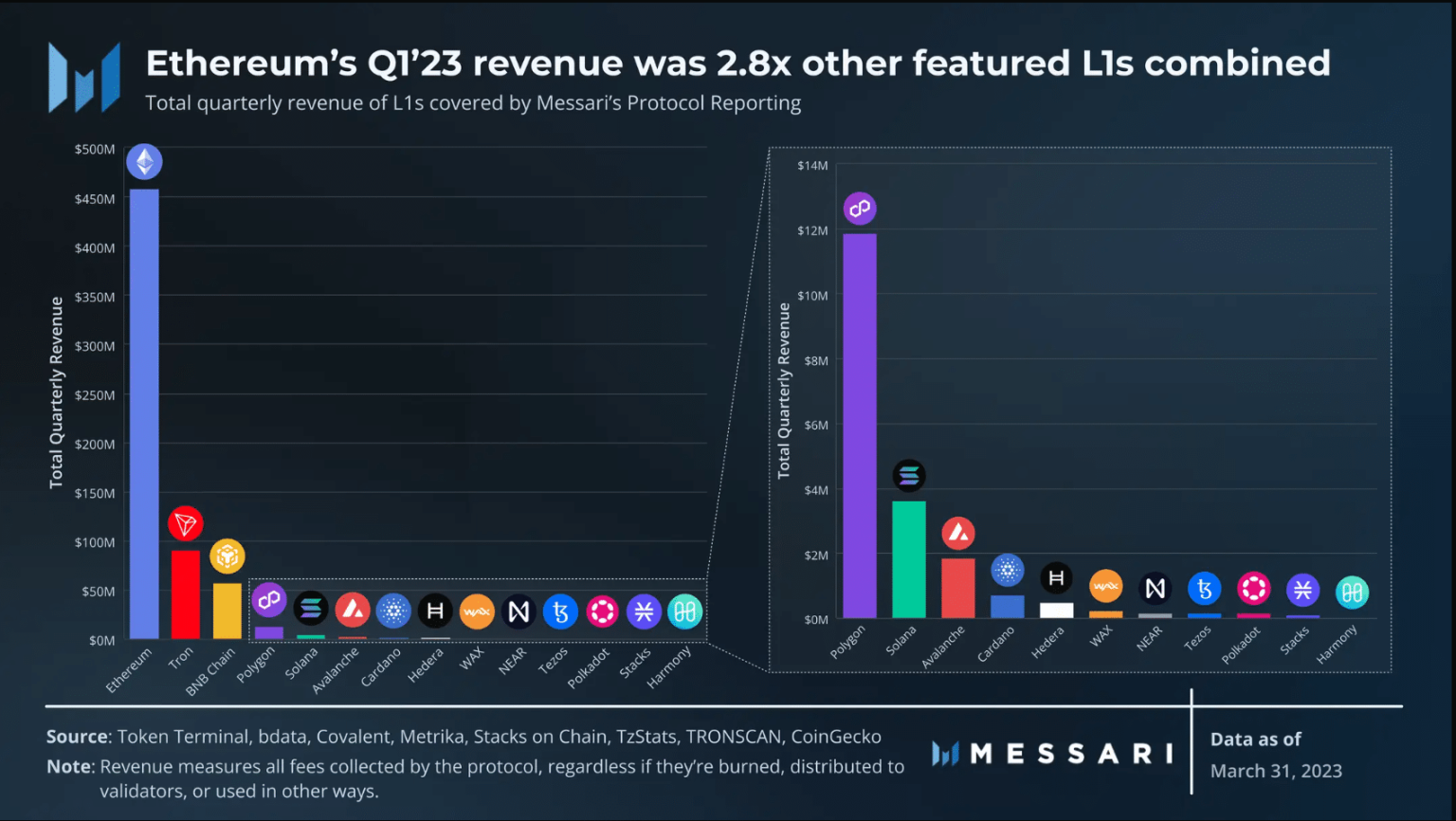 BNB, Solana and Ethereum – How these L1s did in 2023?