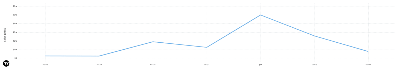 BAYC leads NFT sales; Ordinals, BRC-20 displace Solana