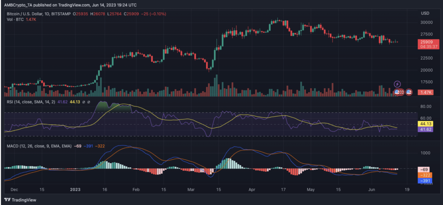 Expecting BTC to rally after FOMC’s latest update? You may be let down…