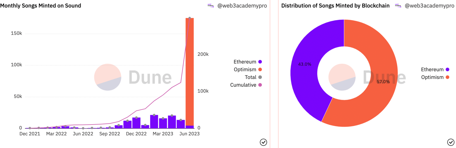 Optimism takes on Polygon, Arbitrum with an arsenal of NFTs