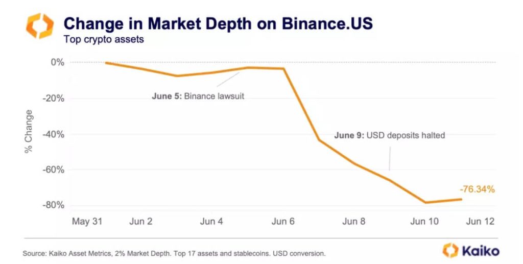 Bitcoin price briefly pumps to $138,000 on Binance.US amid exchange’s liquidity crisis Bitcoin price briefly pumps to $138,000 on Binance.US amid exchange’s liquidity crisis