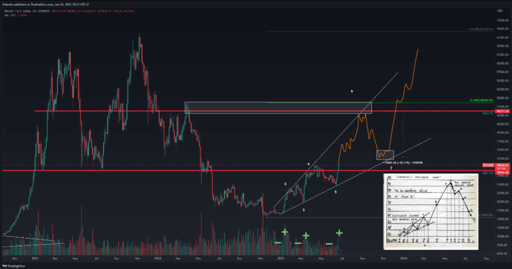 Bitcoin to $48,000 in crypto summer? Only if…