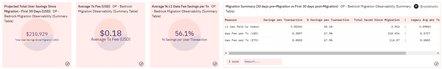 Transaction Fee Savings Hit $150,000