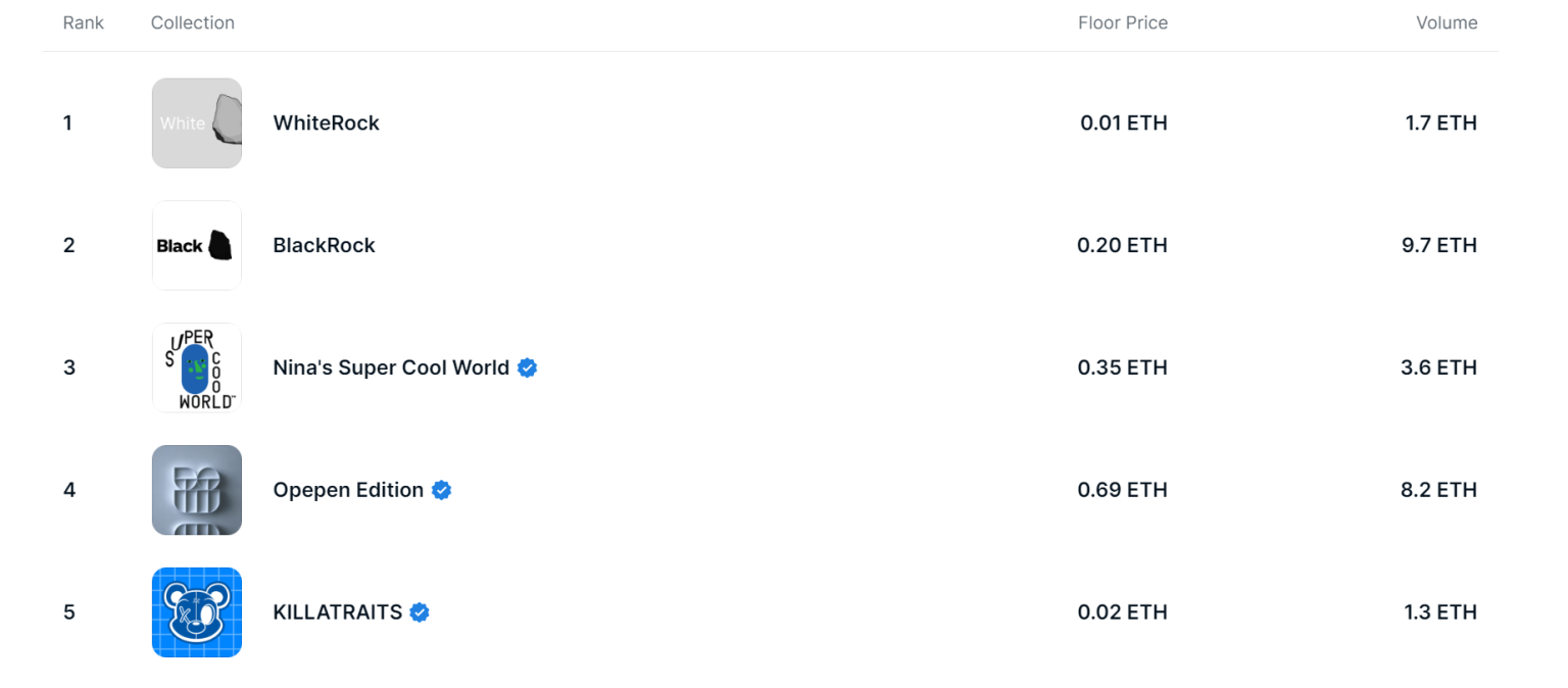 BlackRock Leads On Opensea With Floor Price Up To 0.2 ETH
