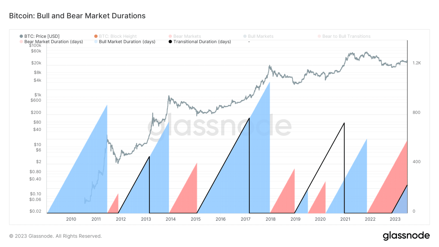 Bitcoin’s activity stagnates despite price uptrend: Here’s why
