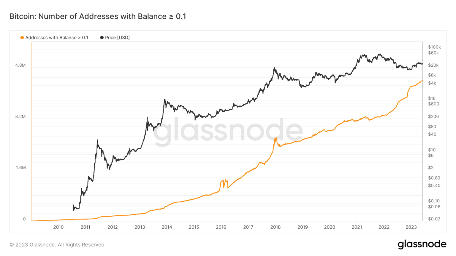 How Bitcoin’s small addresses helped defy the bear market