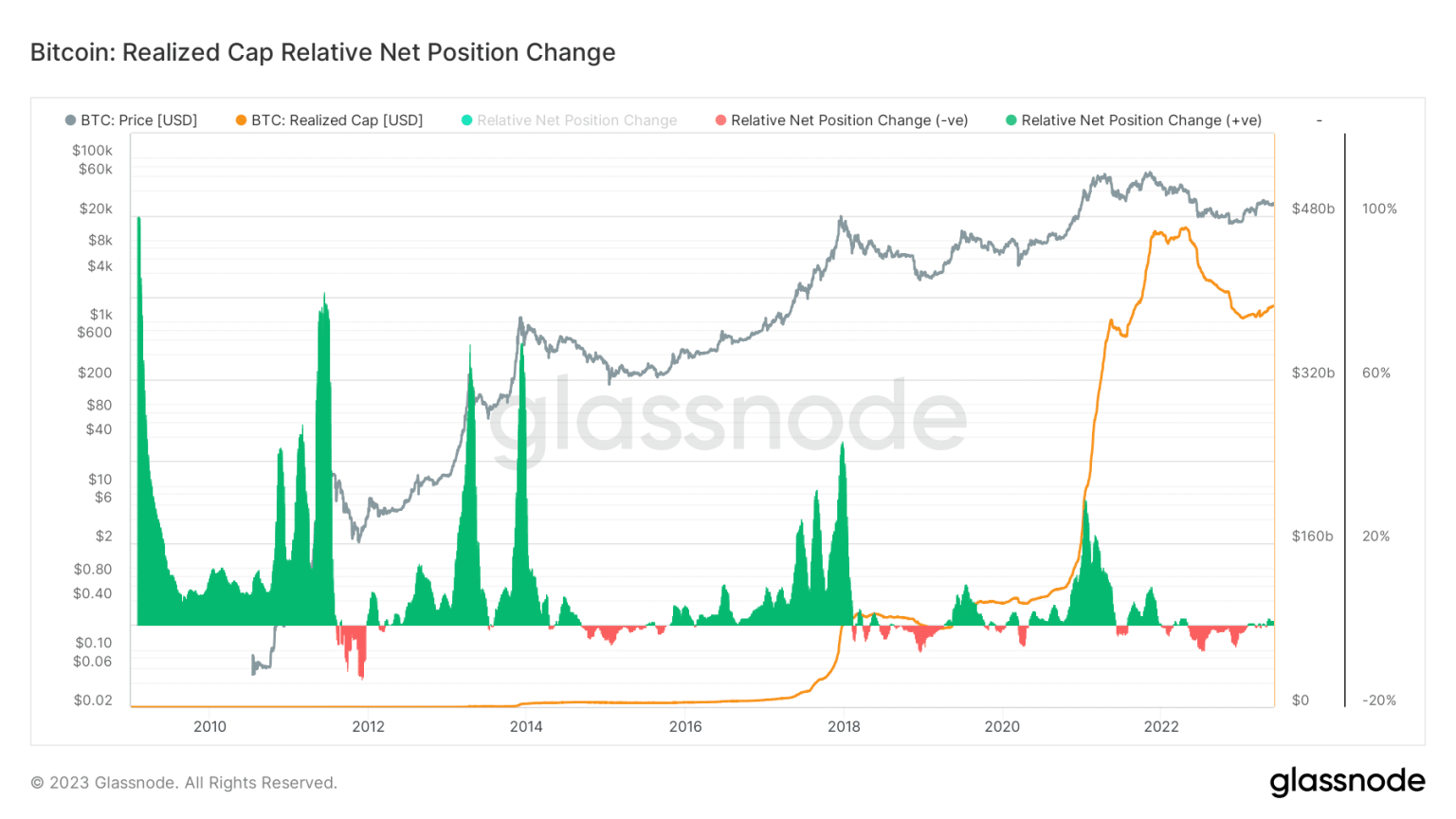 These Bitcoin metrics signal potential bull run as…
