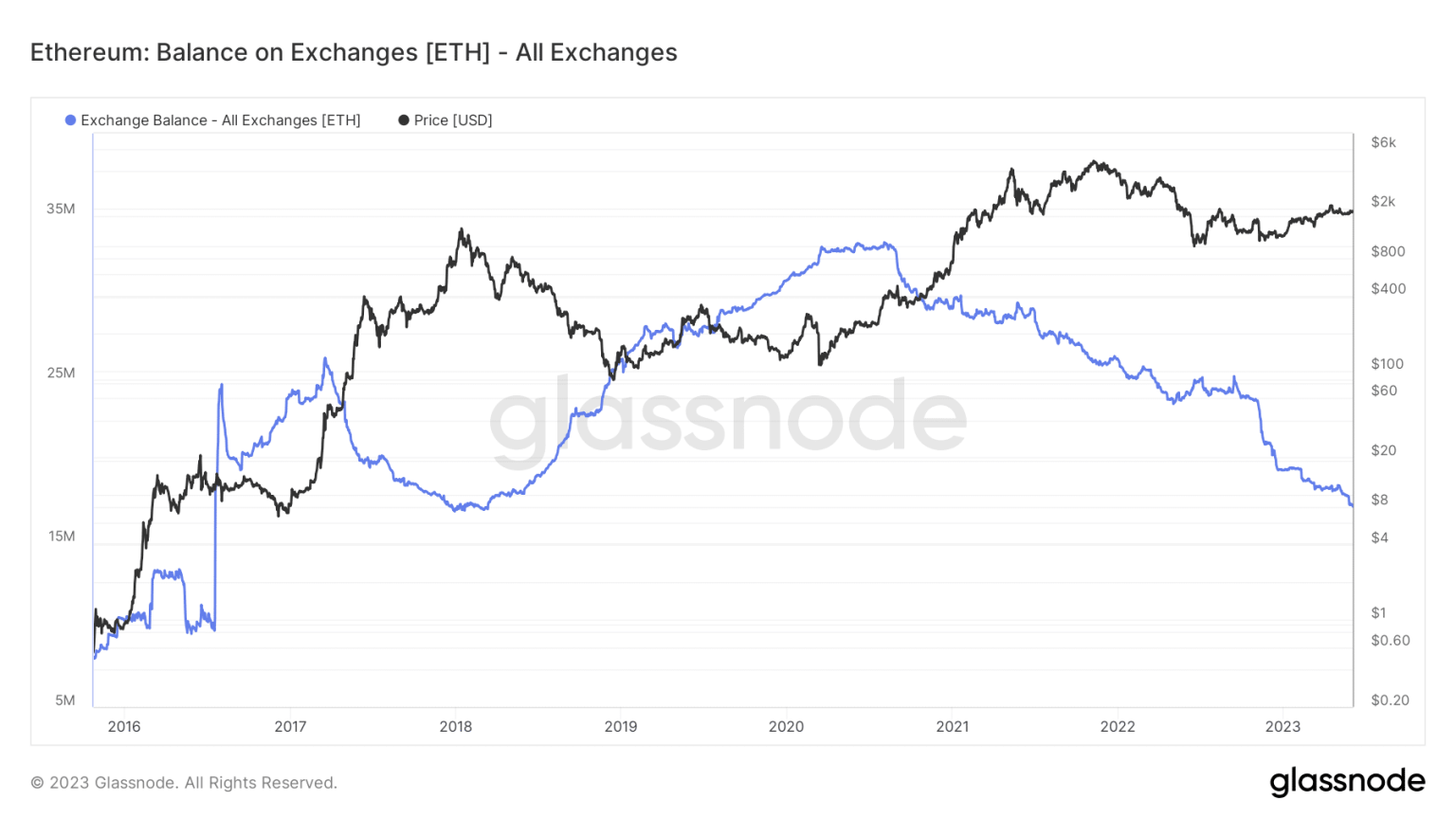 How Ethereum on exchanges dropped to a 5-year low