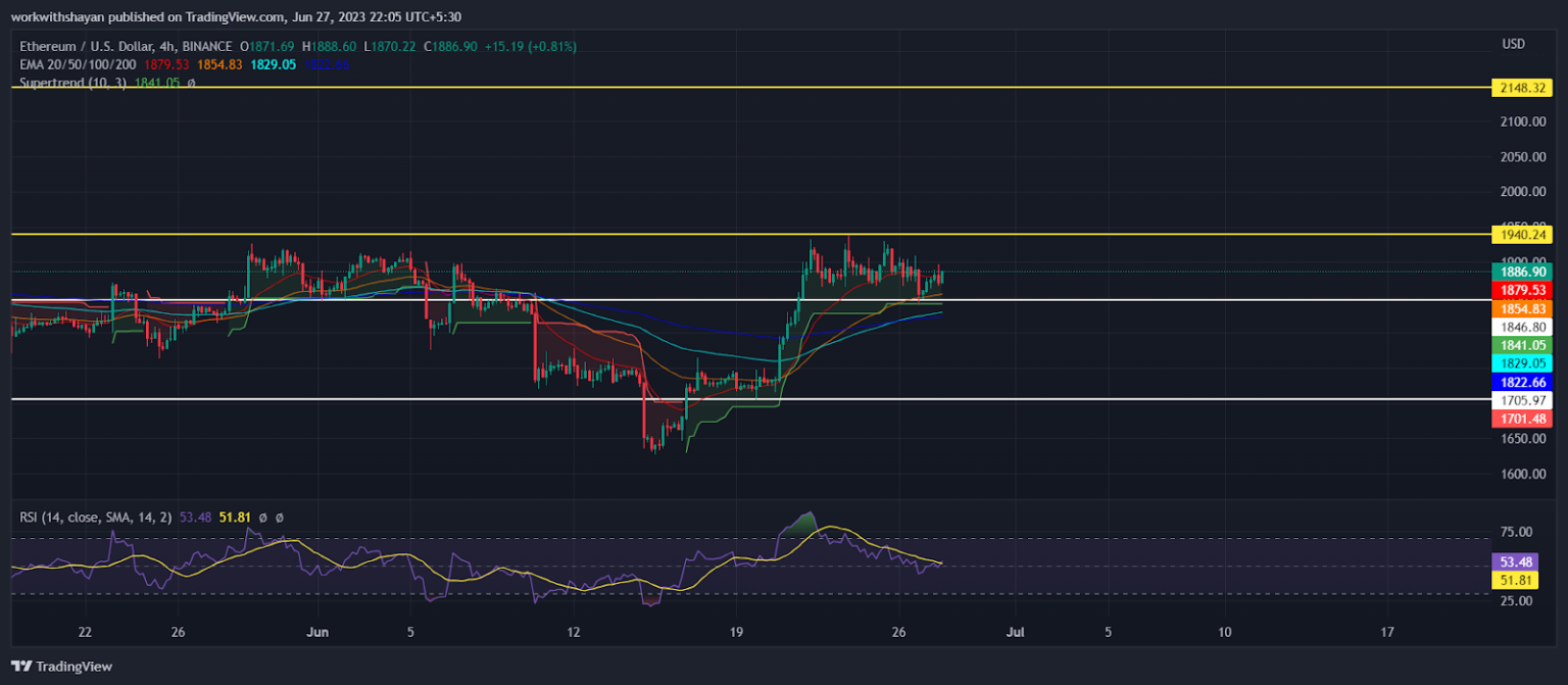 Ethereum Witnesses Selling Pressure At Higher Levels! Will ETH Price Be Able To Breach $2K?