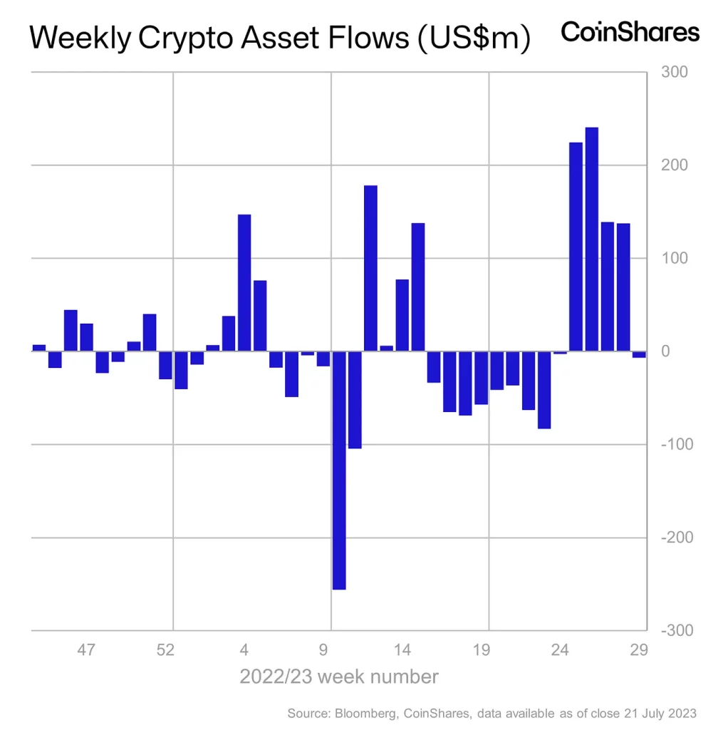 Investor sentiment dips as Bitcoin products witness first outflows in a month