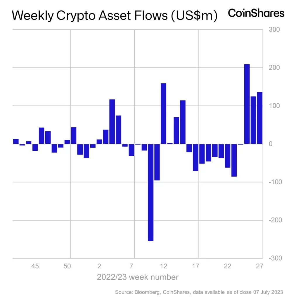 Digital assets report: Inflows rise even as crypto market stagnates