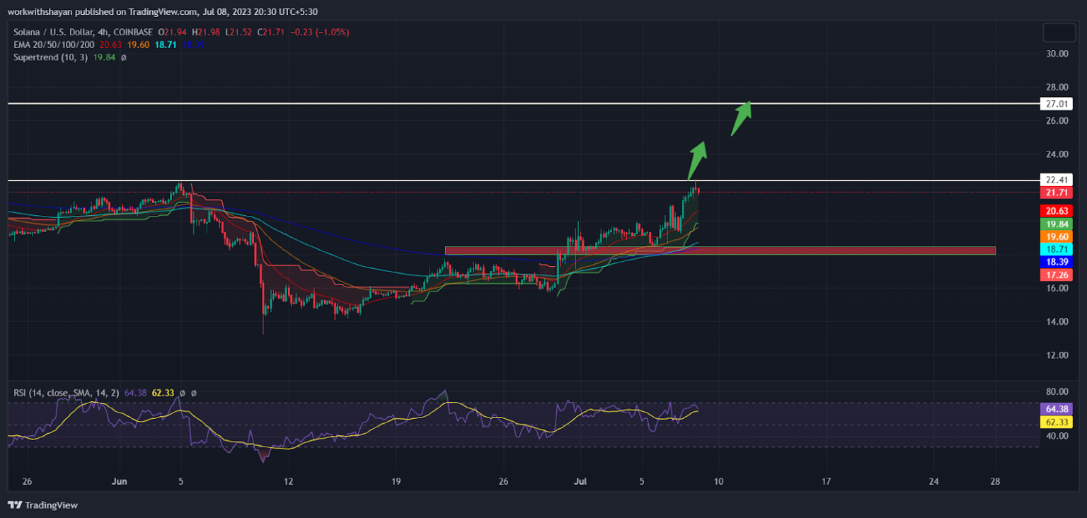 Top Altcoins To Watch For Next Week: Solana (SOL), Ripple (XRP) And Litecoin (LTC) Prices May Gain Momentum