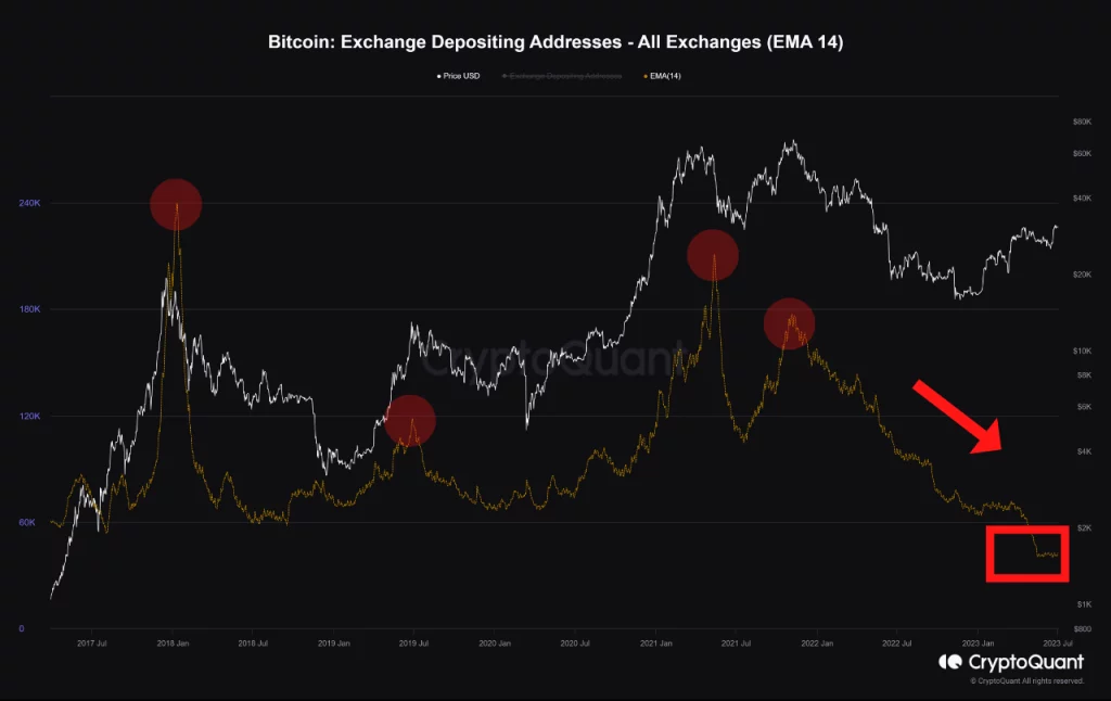 Bitcoin holds ground at $30,000: Traders find solace in patience