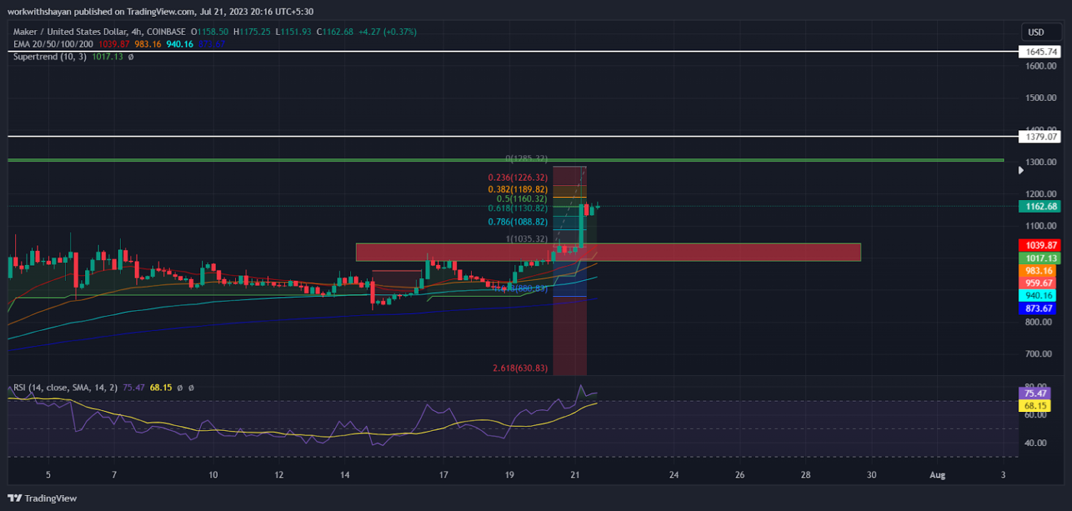 Maker price tumbles, will bulls fuel another skyrocketing trend?