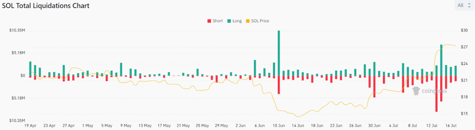 Solana Faces Increased Selling Pressure – Here’s Why This Support Is Crucial For SOL Price