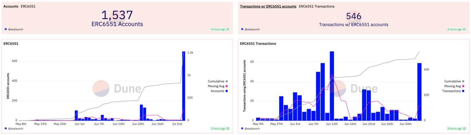 ERC-6551 Account Number Surge, New Boom Of NFT Market