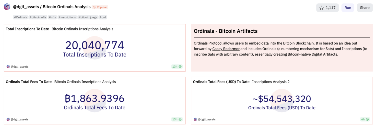 Minting Ordinals Inscriptions Surpass 20 Million Mark!