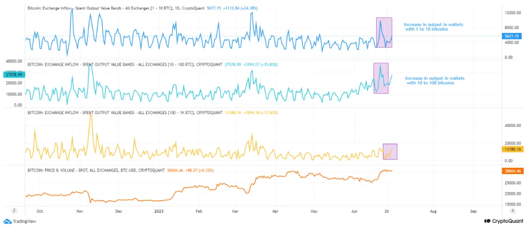 Bitcoin: Holders of 1 to 100 coins intensify sell-offs because…