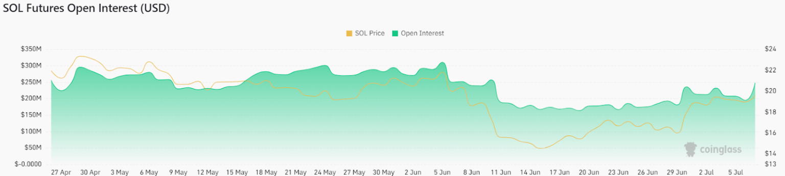 Solana Surges to $20 – Here’s How Much Higher SOL Price Could Climb
