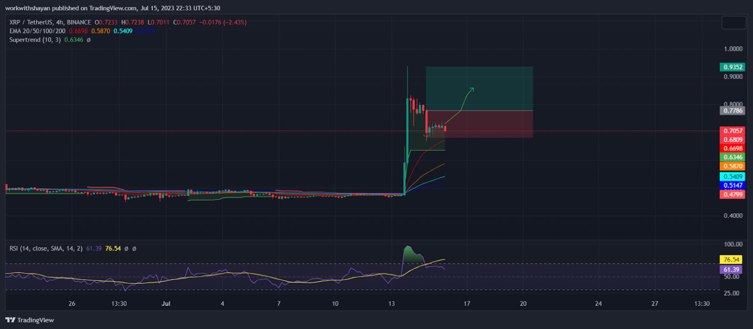 Top Altcoin Picks For Next Week: Ripple (XRP), Litecoin (LTC) And Polygon (MATIC) Prices Set To Capture Attention