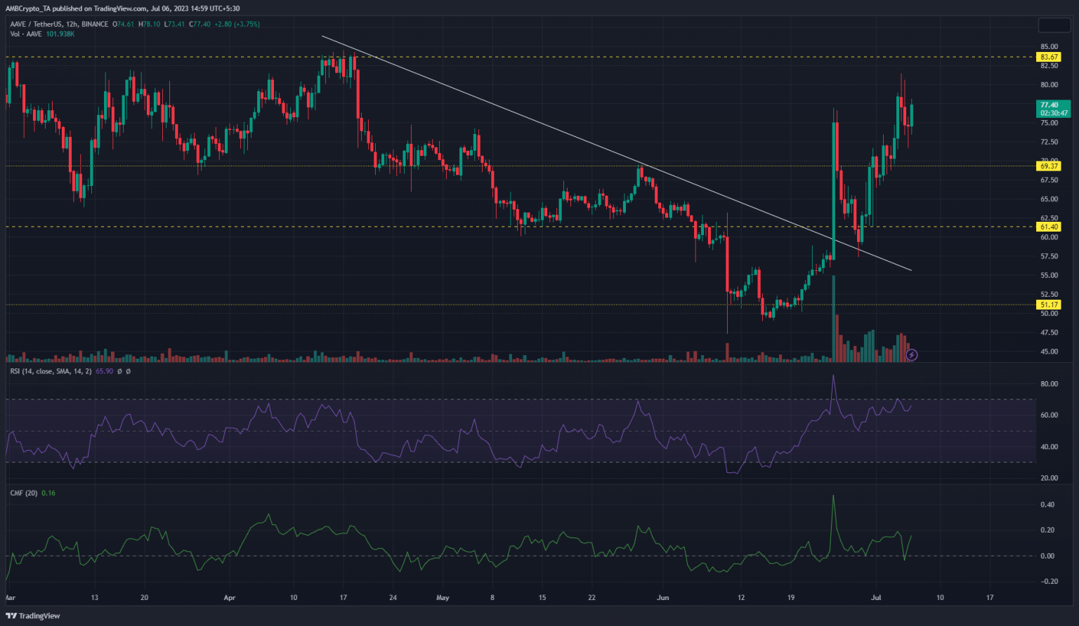 AAVE: Short term revival or sustained bullish run?