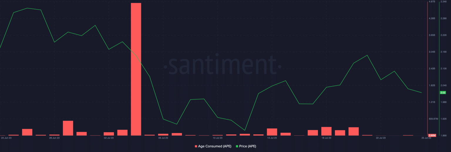 Apecoin: Why a local price top seems evasive