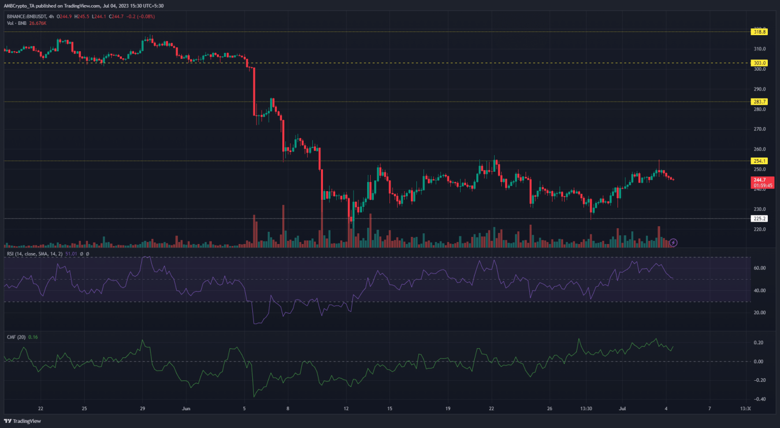 BNB: Is a bullish breakout on the way?