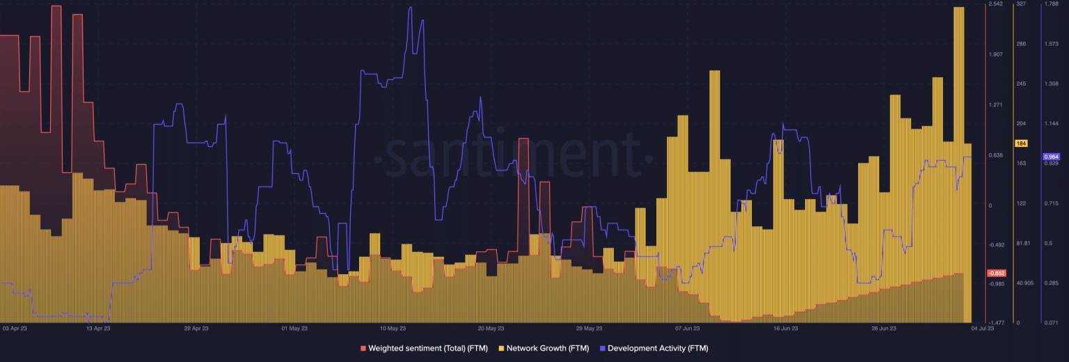Will Fantom’s slow and steady approach drive FTM to reach new highs?