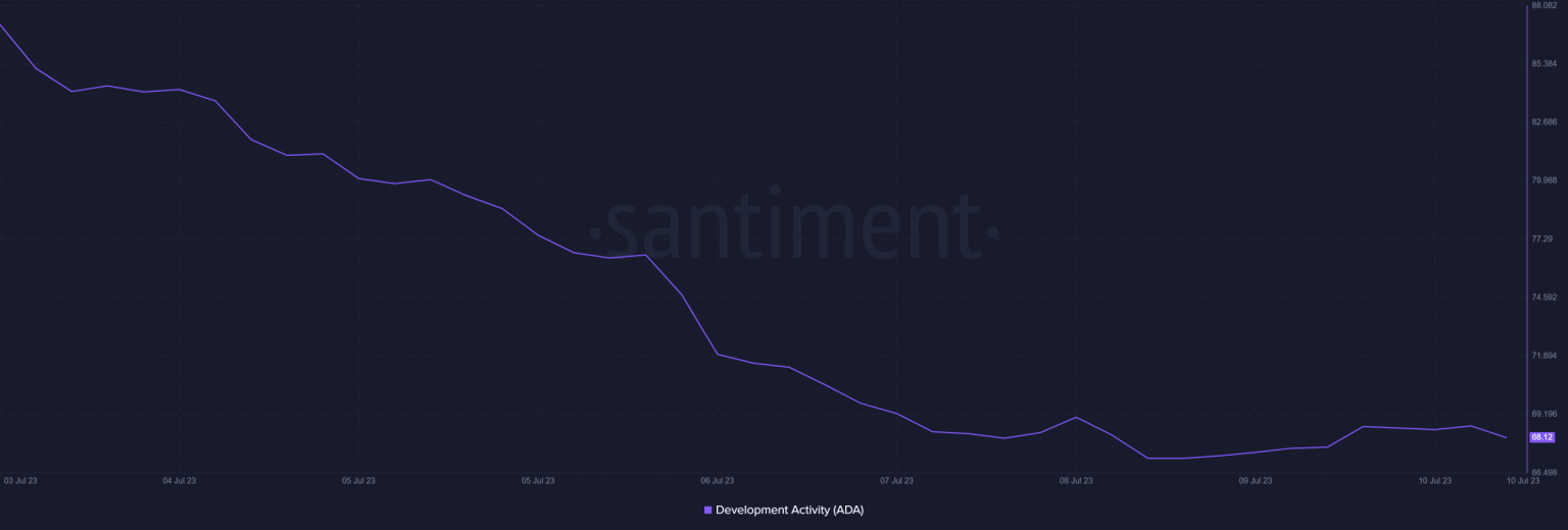 Cardano: Sinking development activity, price dips and more