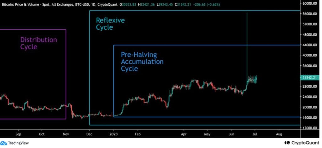 What Bitcoin’s rising accumulation signifies for coming days