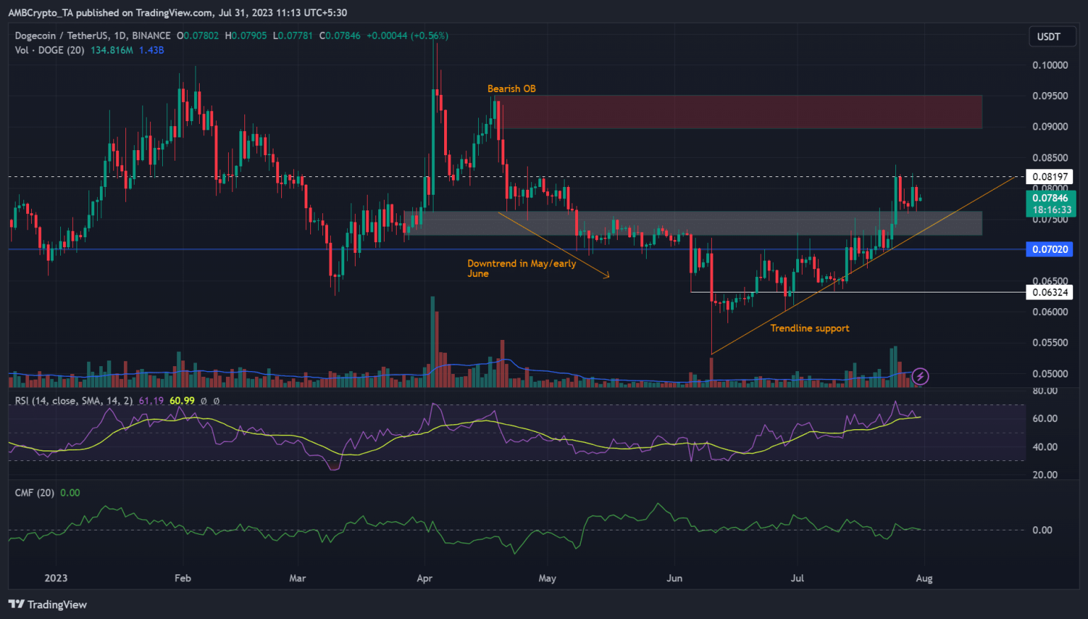Dogecoin: Two more roadblocks to 2023 highs
