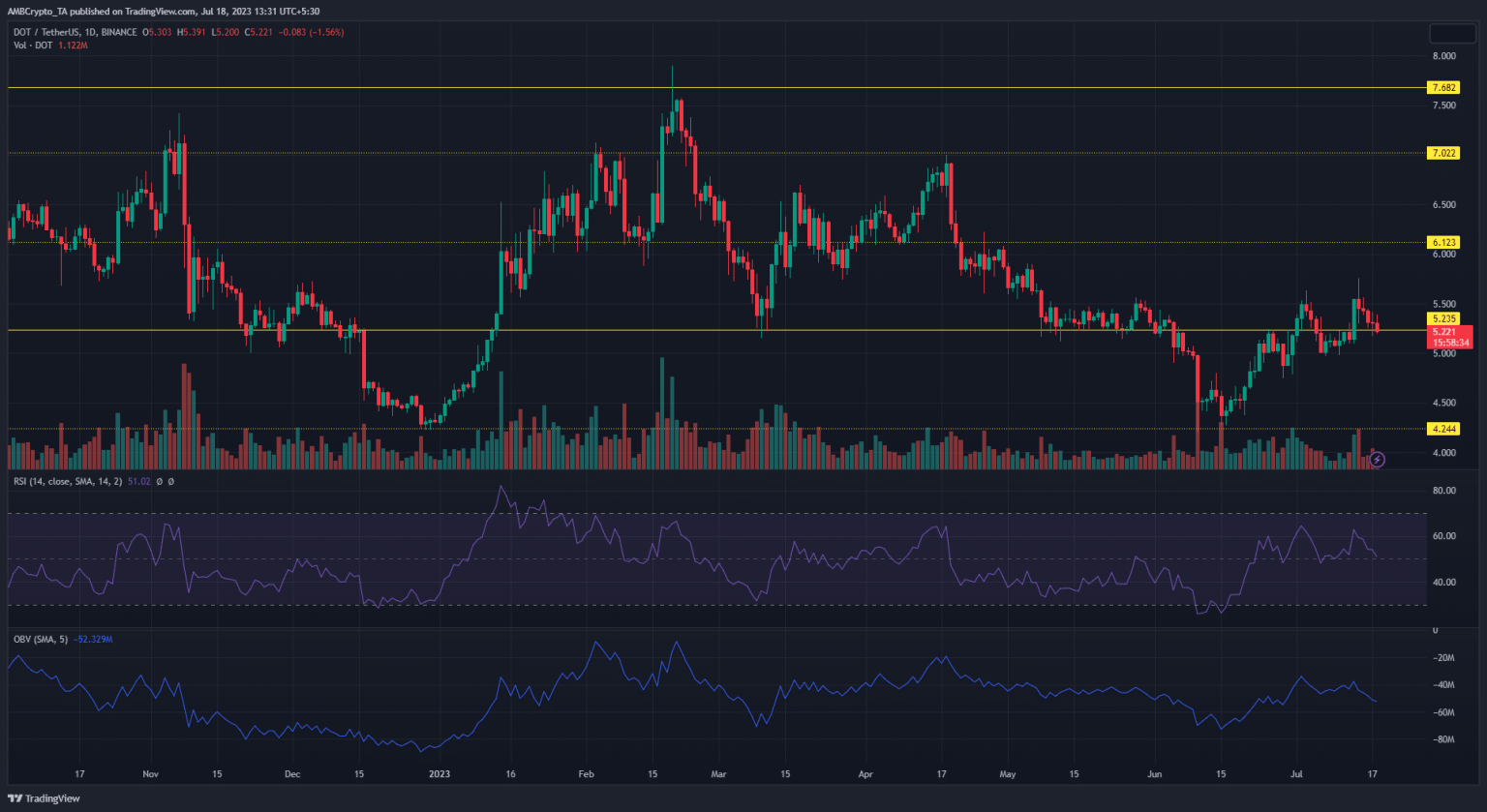 Polkadot roadmap: DOT at a crossroads, what’s the way ahead?