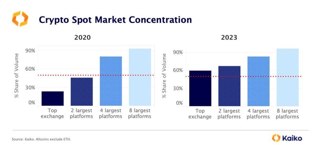 How Binance edged out rivals to establish dominance in spot trading