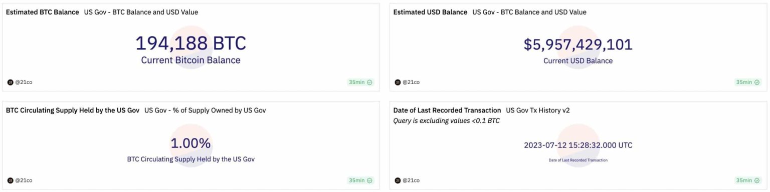 Bitcoin: Uncle Sam makes moves – what about your holdings?