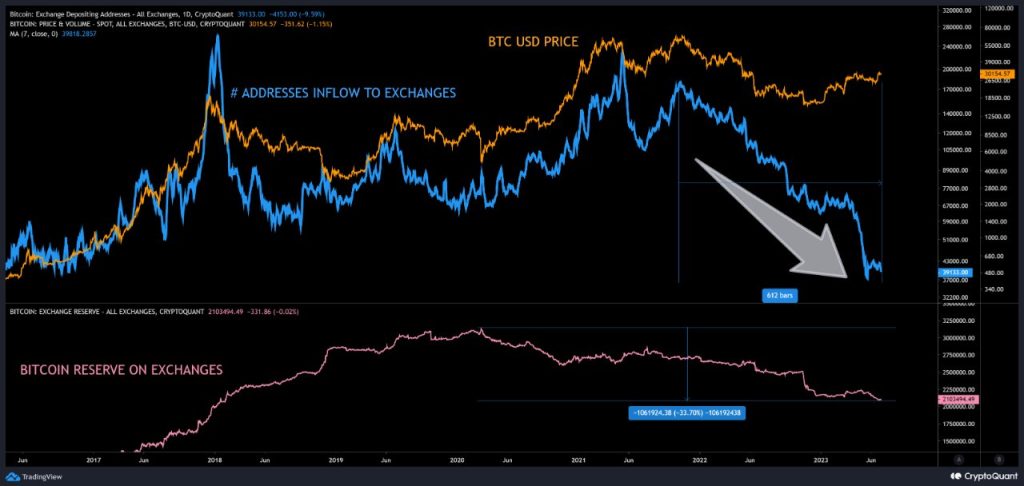 Institutional Investors Flock To Bitcoin: A Paradigm Shift?