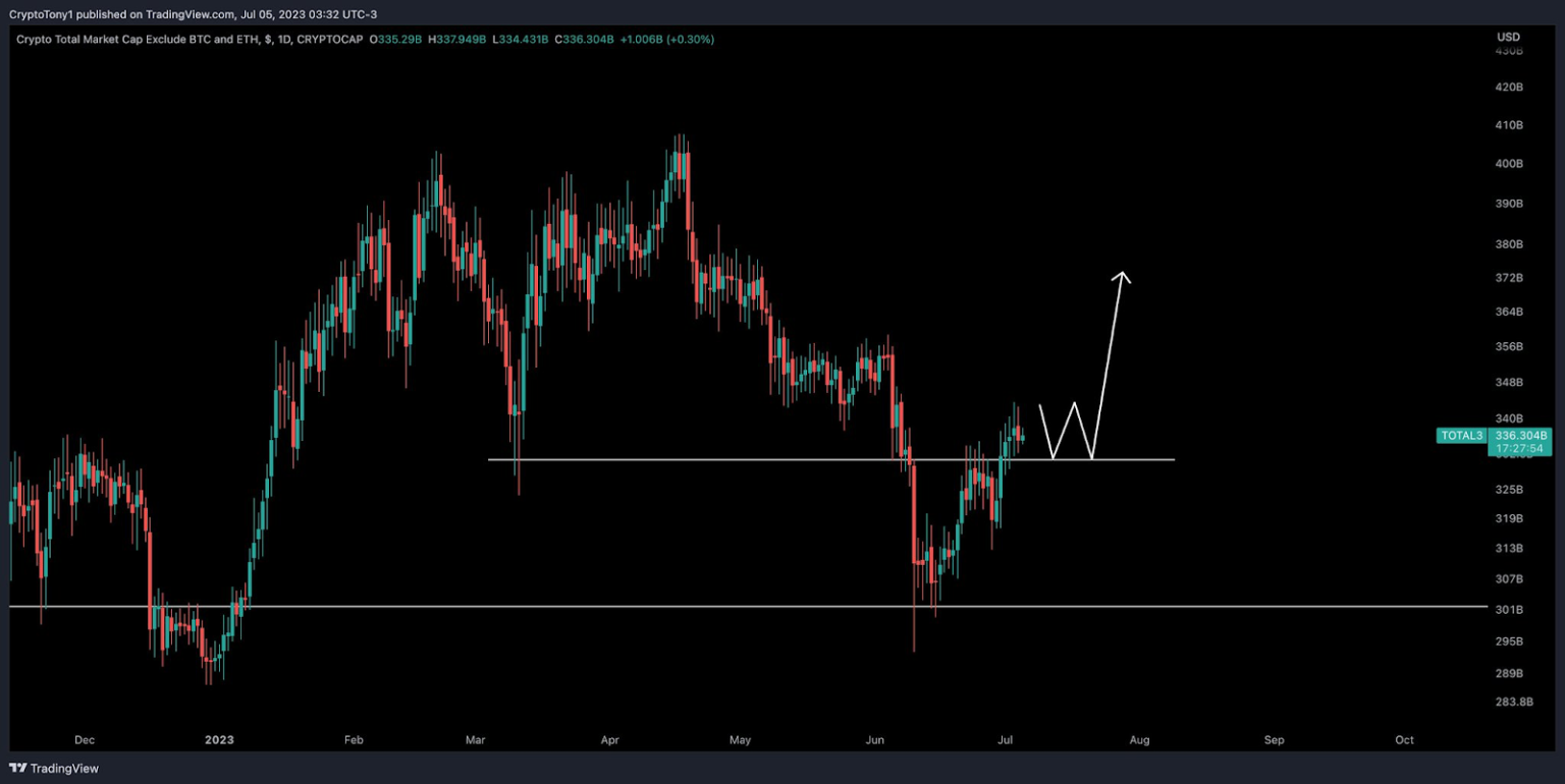 Analyst Predicts Altcoin Season in August Here’s What Traders Can Expect
