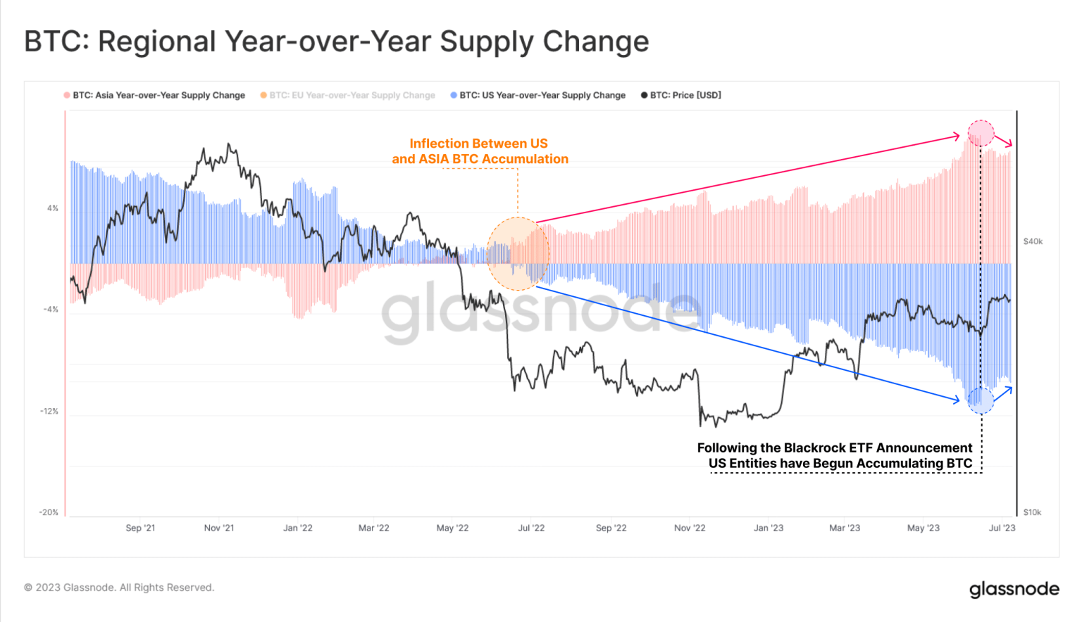 Bitcoin: US market reclaims BTC supply dominance on the heels of ETF filings