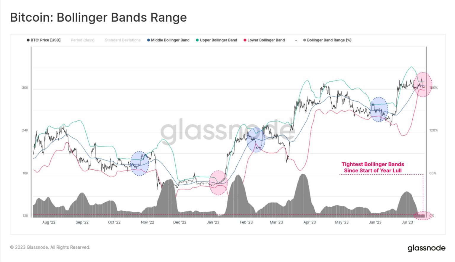 Bollinger Bands See Extreme Squeeze