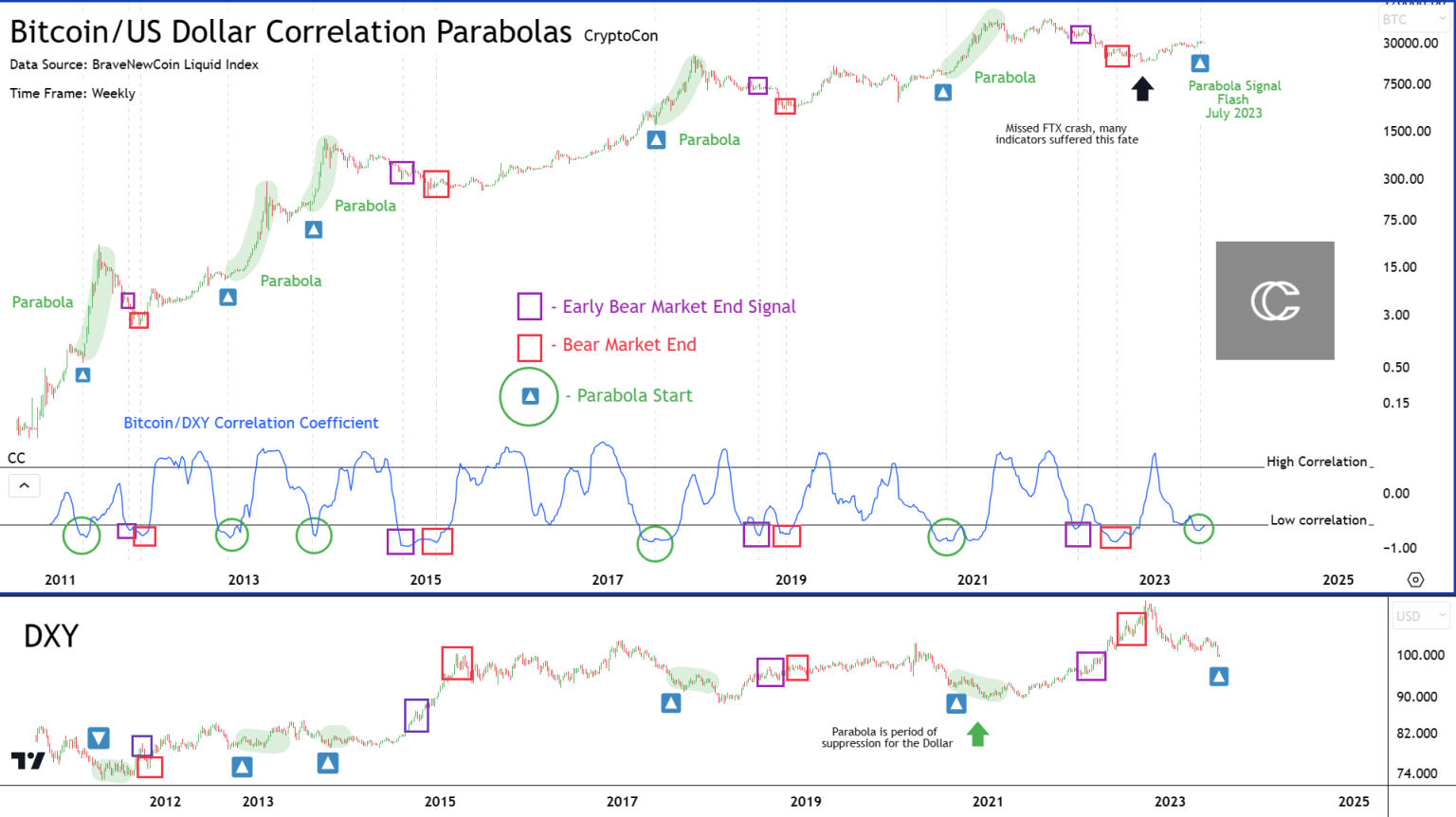 Signal With Perfect Track Record Predicts Bitcoin Bull Market Parabola: Analyst