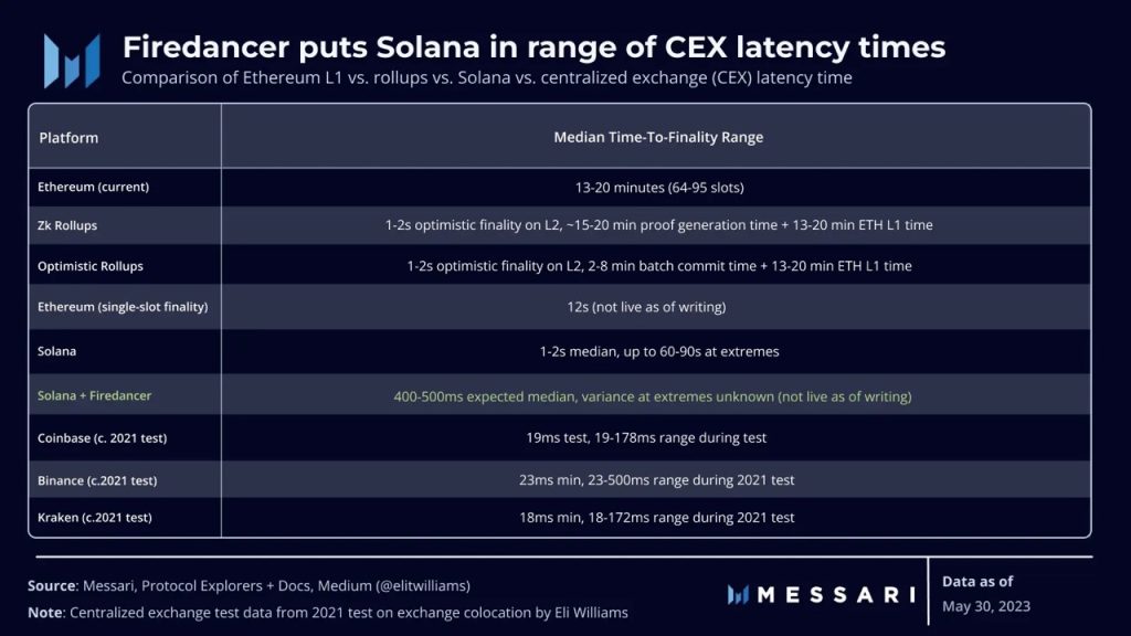 How Solana plans to take on the DeFi sector with Firedancer