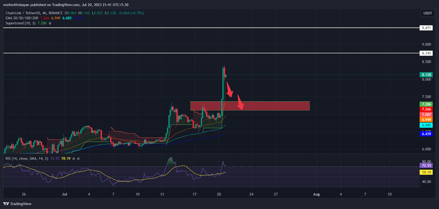 Crypto Market Analysis: Chainlink (LINK) And Dogecoin (DOGE) Lose Bullish Dominance At Higher Levels! Here’s What’s Next